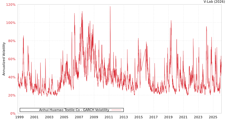 graph of Anhui Huamao Textile Co GARCH
