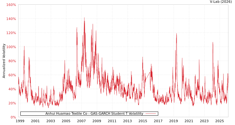 graph of Anhui Huamao Textile Co GAS-GARCH-T