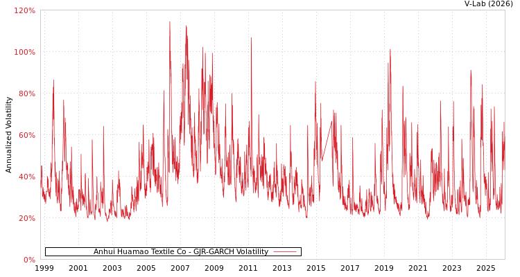 graph of Anhui Huamao Textile Co GJR-GARCH