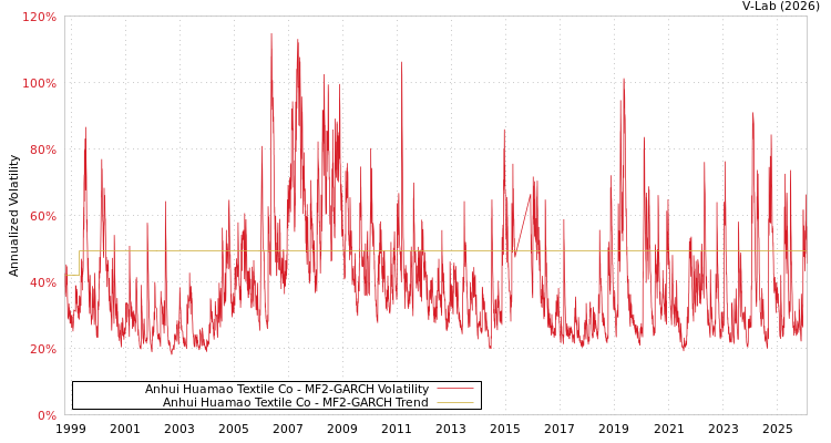 graph of Anhui Huamao Textile Co MF2-GARCH