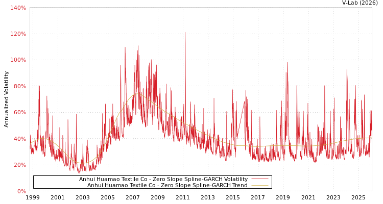 graph of Anhui Huamao Textile Co S0GARCH