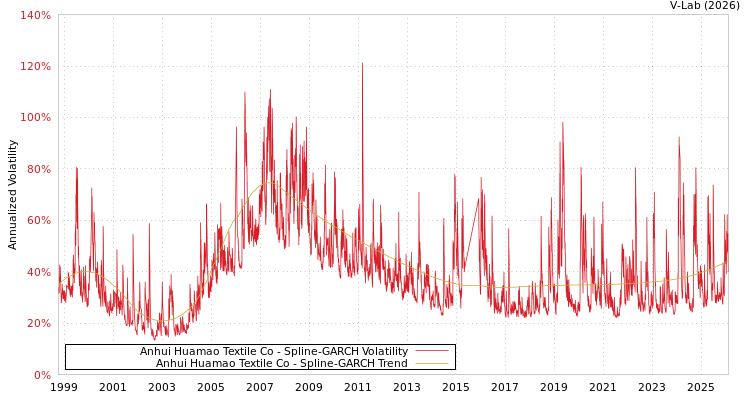 graph of Anhui Huamao Textile Co SGARCH
