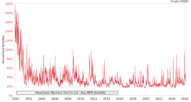 graph of Hwacheon Machine Tool Co Ltd AMEM