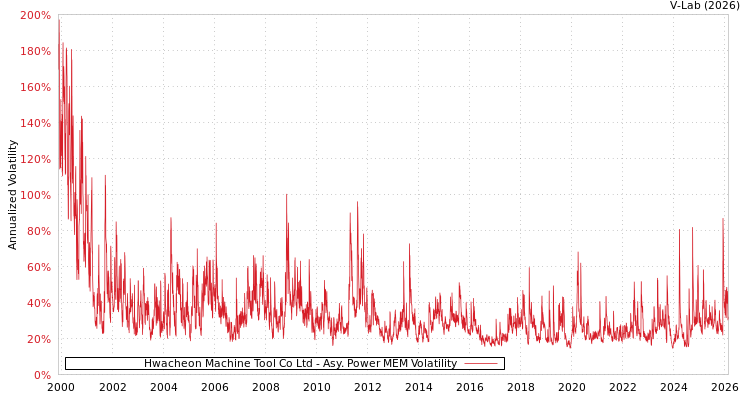 graph of Hwacheon Machine Tool Co Ltd APMEM