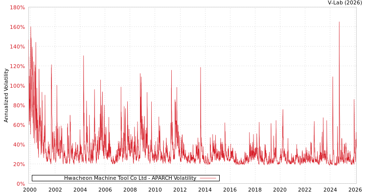 graph of Hwacheon Machine Tool Co Ltd APARCH