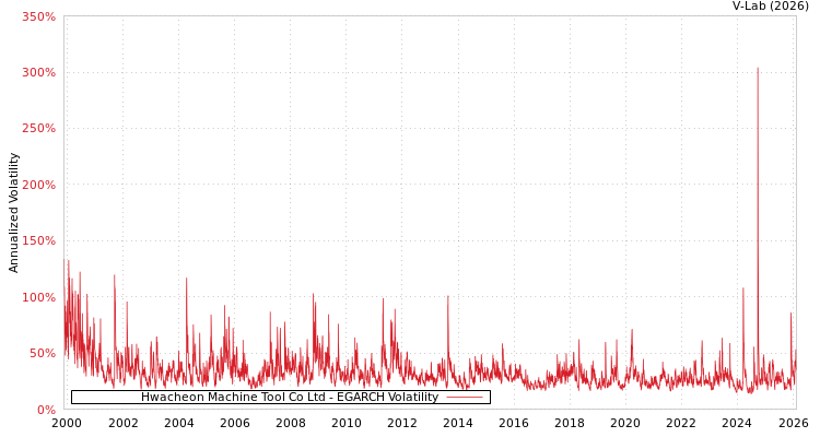 graph of Hwacheon Machine Tool Co Ltd EGARCH