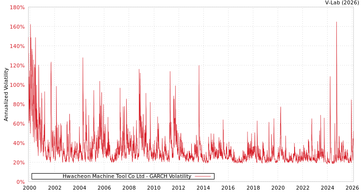 graph of Hwacheon Machine Tool Co Ltd GARCH