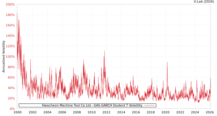graph of Hwacheon Machine Tool Co Ltd GAS-GARCH-T