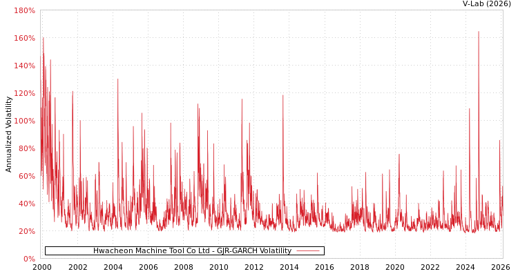 graph of Hwacheon Machine Tool Co Ltd GJR-GARCH