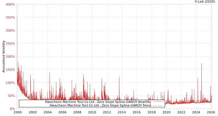 graph of Hwacheon Machine Tool Co Ltd S0GARCH