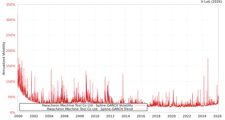 graph of Hwacheon Machine Tool Co Ltd SGARCH