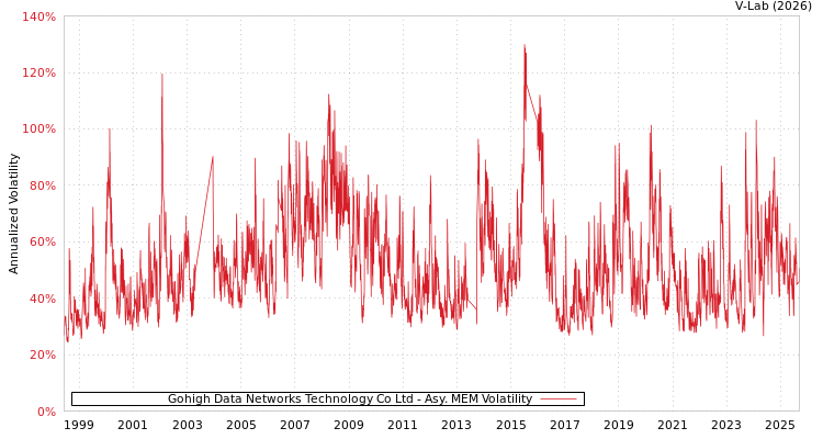 graph of Gohigh Data Networks Technology Co Ltd AMEM
