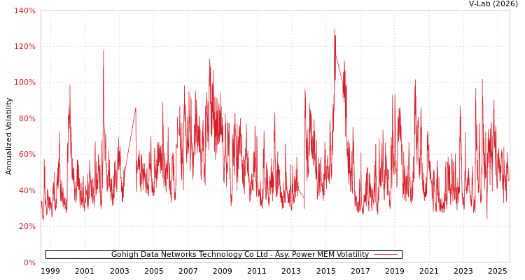 graph of Gohigh Data Networks Technology Co Ltd APMEM