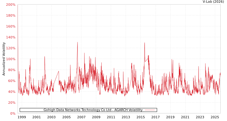 graph of Gohigh Data Networks Technology Co Ltd AGARCH