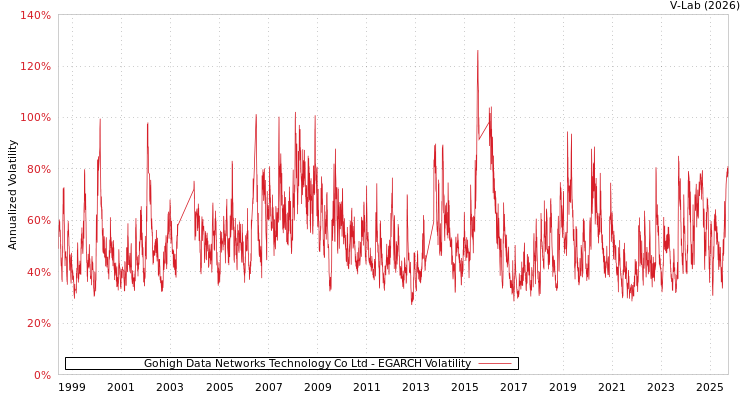 graph of Gohigh Data Networks Technology Co Ltd EGARCH