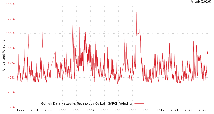 graph of Gohigh Data Networks Technology Co Ltd GARCH