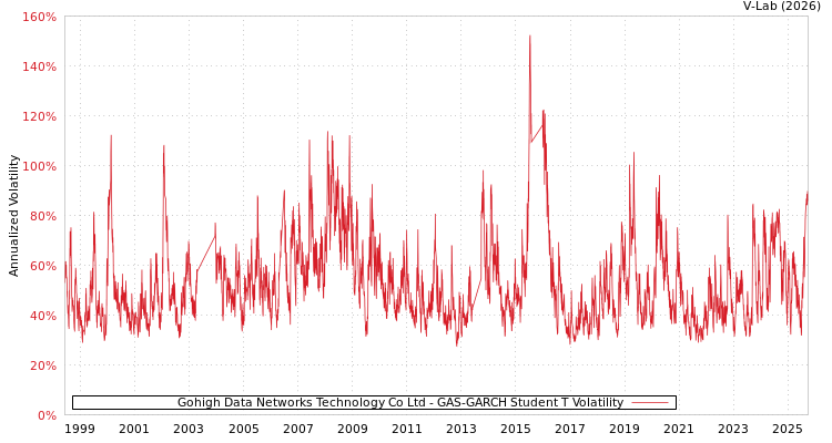 graph of Gohigh Data Networks Technology Co Ltd GAS-GARCH-T