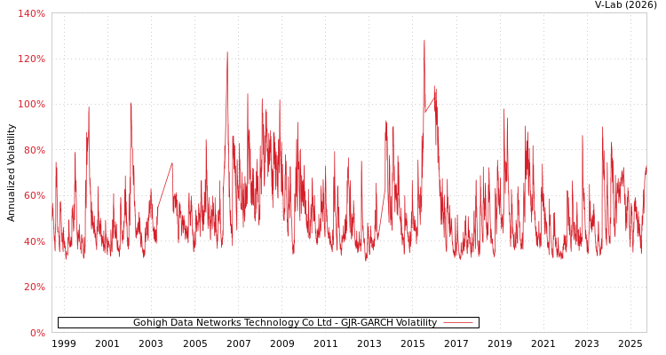 graph of Gohigh Data Networks Technology Co Ltd GJR-GARCH