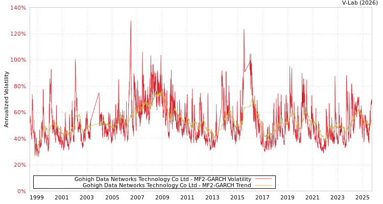graph of Gohigh Data Networks Technology Co Ltd MF2-GARCH