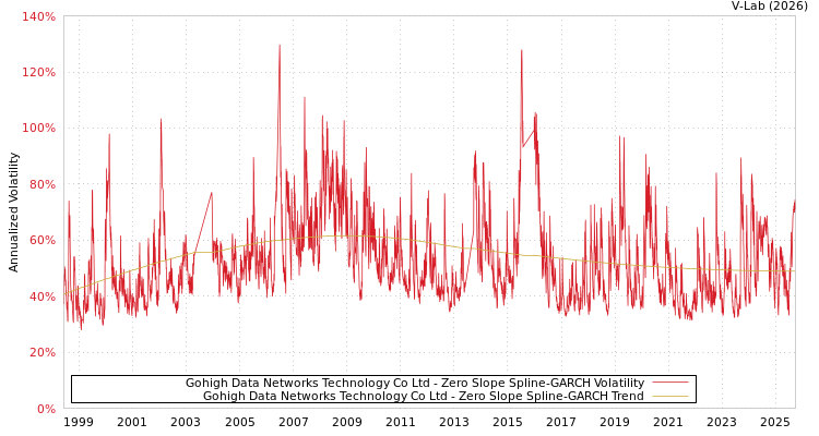 graph of Gohigh Data Networks Technology Co Ltd S0GARCH