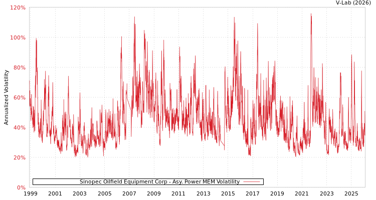 graph of Sinopec Oilfield Equipment Corp APMEM