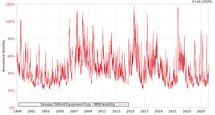 graph of Sinopec Oilfield Equipment Corp MEM