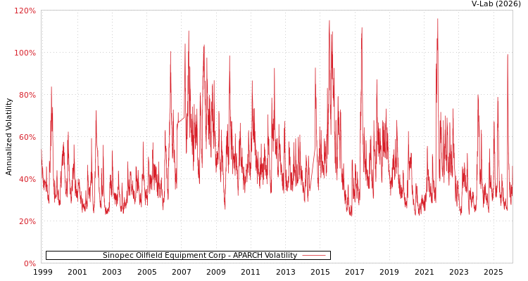 graph of Sinopec Oilfield Equipment Corp APARCH