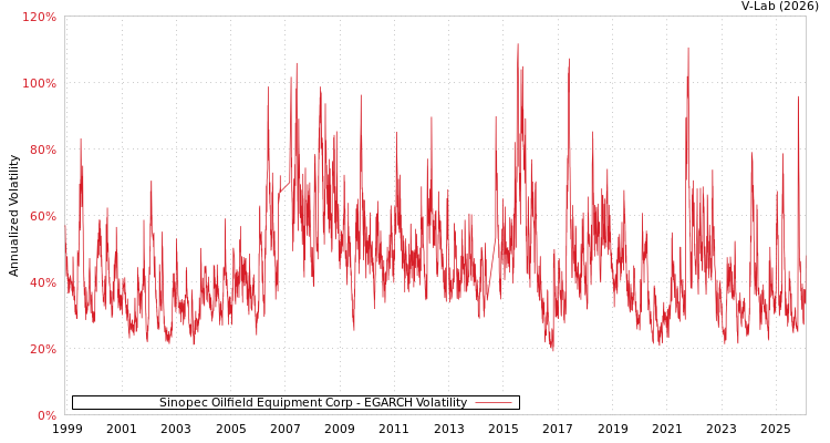 graph of Sinopec Oilfield Equipment Corp EGARCH