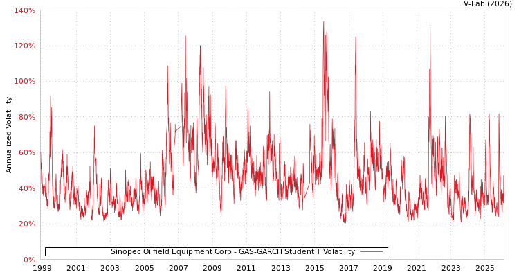 graph of Sinopec Oilfield Equipment Corp GAS-GARCH-T