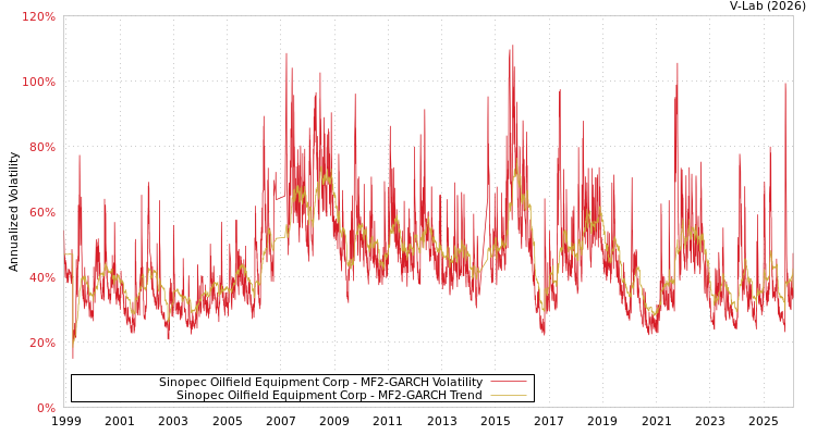 graph of Sinopec Oilfield Equipment Corp MF2-GARCH