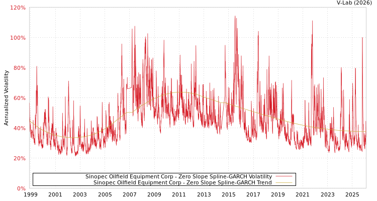 graph of Sinopec Oilfield Equipment Corp S0GARCH