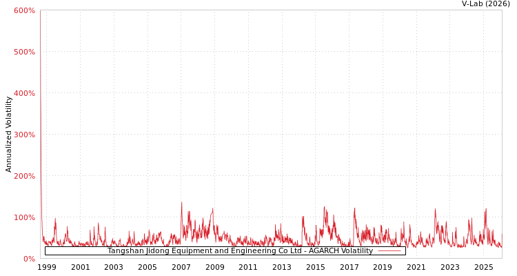 graph of Tangshan Jidong Equipment and Engineering Co Ltd AGARCH