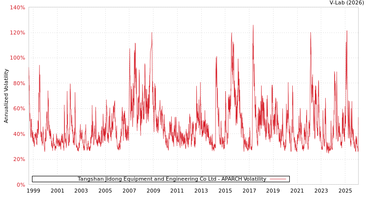 graph of Tangshan Jidong Equipment and Engineering Co Ltd APARCH