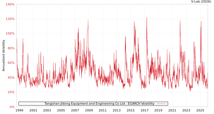 graph of Tangshan Jidong Equipment and Engineering Co Ltd EGARCH