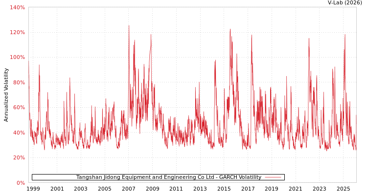 graph of Tangshan Jidong Equipment and Engineering Co Ltd GARCH
