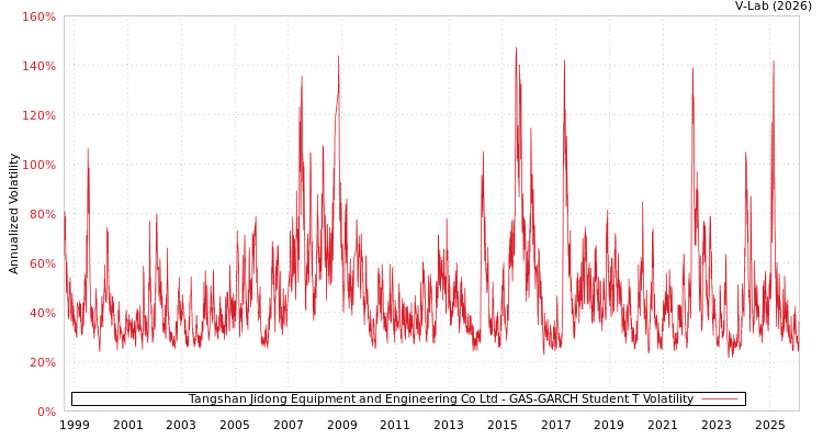 graph of Tangshan Jidong Equipment and Engineering Co Ltd GAS-GARCH-T