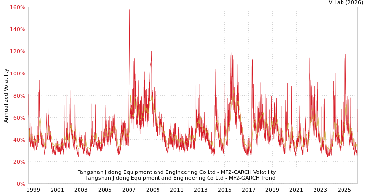 graph of Tangshan Jidong Equipment and Engineering Co Ltd MF2-GARCH