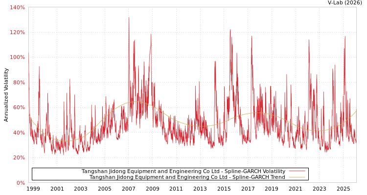graph of Tangshan Jidong Equipment and Engineering Co Ltd SGARCH