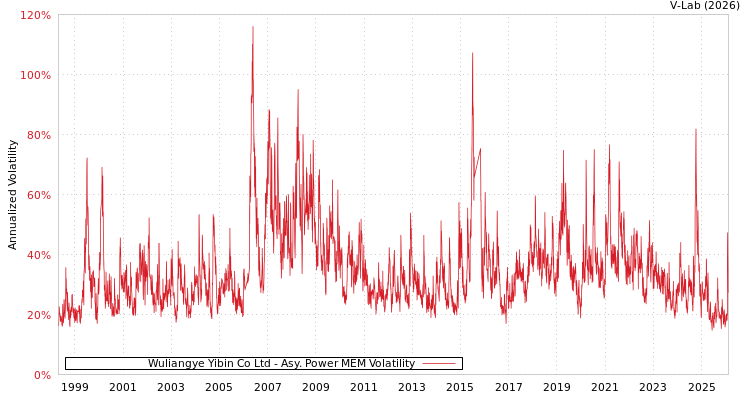 graph of Wuliangye Yibin Co Ltd APMEM
