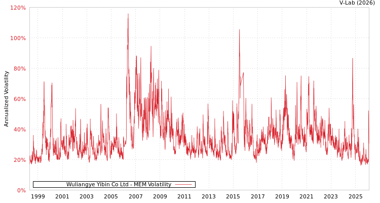 graph of Wuliangye Yibin Co Ltd MEM
