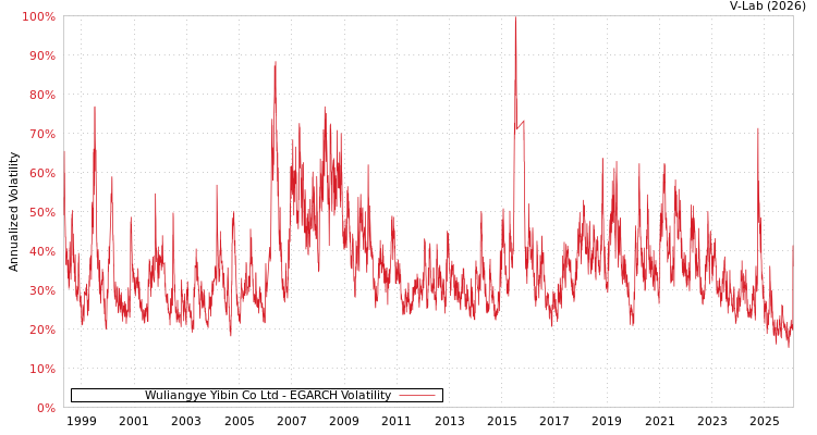 graph of Wuliangye Yibin Co Ltd EGARCH
