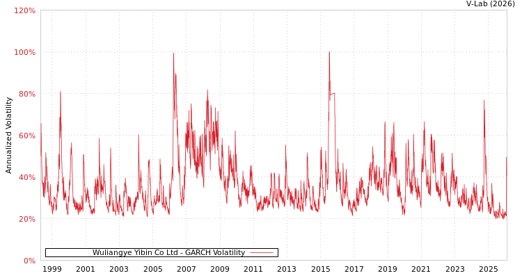 graph of Wuliangye Yibin Co Ltd GARCH