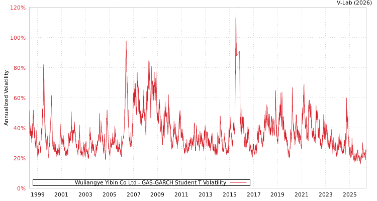 graph of 五粮液 GAS-GARCH-T