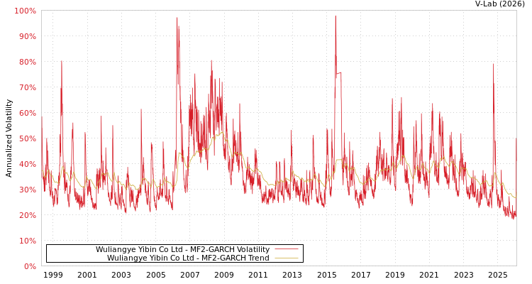 graph of Wuliangye Yibin Co Ltd MF2-GARCH