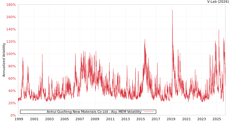 graph of Anhui Guofeng New Materials Co Ltd AMEM