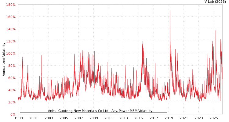 graph of Anhui Guofeng New Materials Co Ltd APMEM