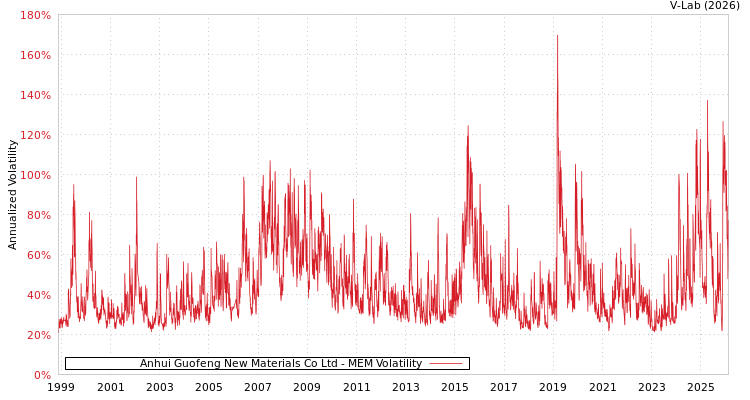 graph of Anhui Guofeng New Materials Co Ltd MEM