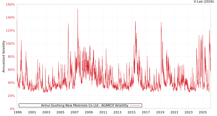 graph of Anhui Guofeng New Materials Co Ltd AGARCH