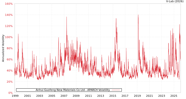 graph of Anhui Guofeng New Materials Co Ltd APARCH