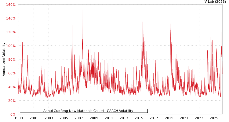 graph of Anhui Guofeng New Materials Co Ltd GARCH